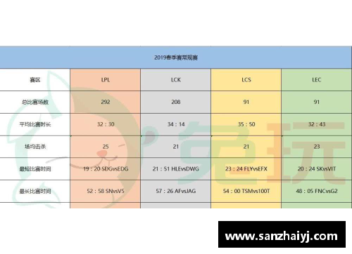 S9春季赛数据揭示：LPL创造5项历史记录！比欧美辛苦3倍，网友直呼“恢复升”